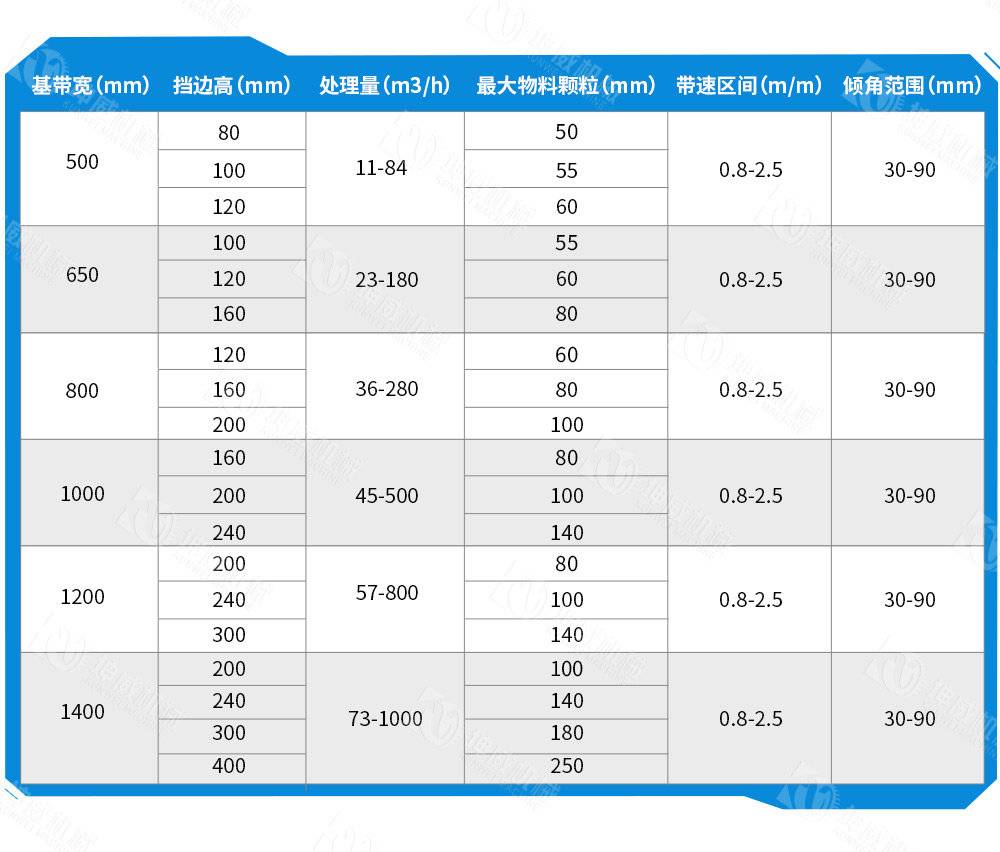垂直大傾角皮帶機技術參數(shù) 垂直大傾角皮帶機技術參數(shù)